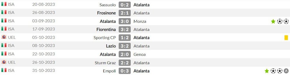 Penampilan Gianluca Scamacca bersama Atalanta sejauh ini (c) WhoScored