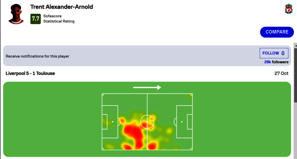 Heat map Trent Alexander-Arnold saat melawan Toulouse pada matchday 3 Grup E Liga Europa 2023/2024, Jumat (27/10/2023) WIB. (c) Sofa Score