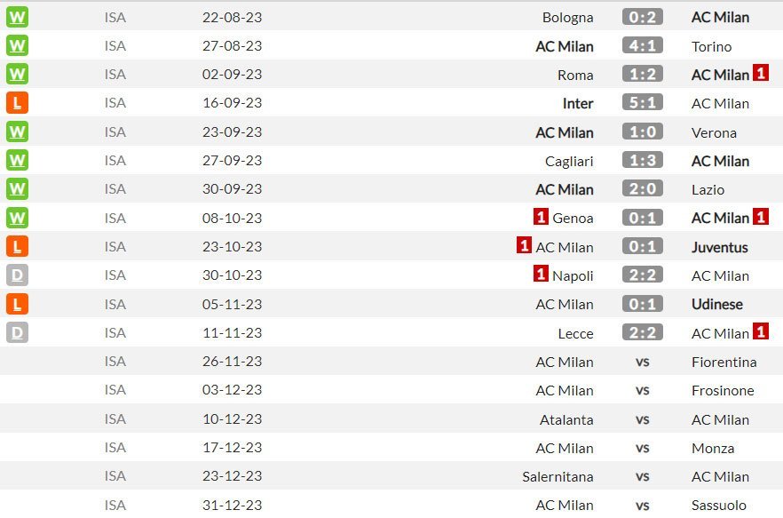 Hasil dan beberapa jadwal AC Milan berikutnya di Serie A 2023/2024 (c) WhoScored