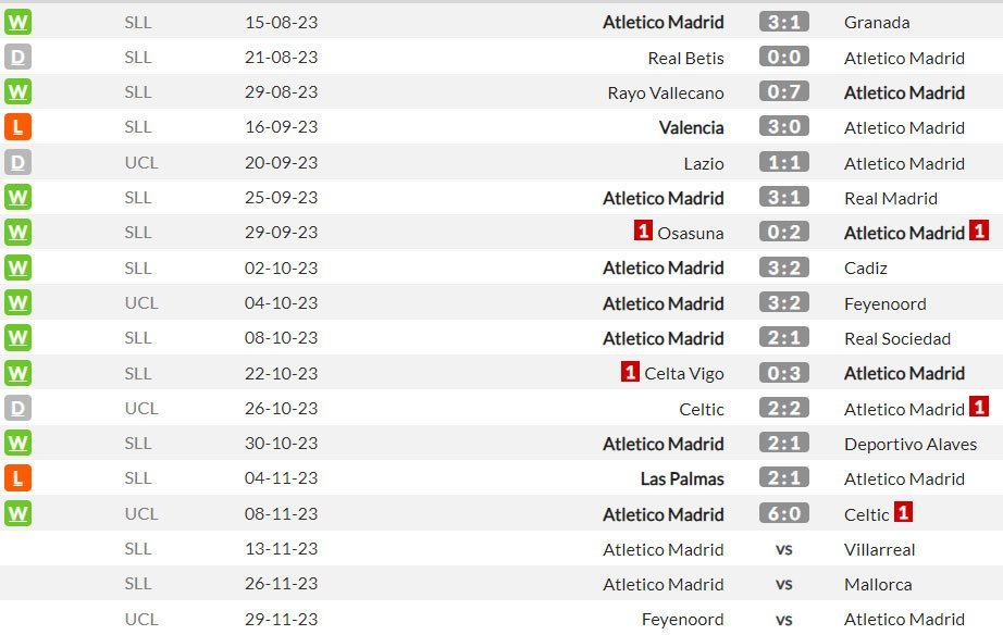 Hasil-hasil dan beberapa jadwal Atletico Madrid berikutnya di semua kompetisi musim 2023/2024 (c) WhoScored