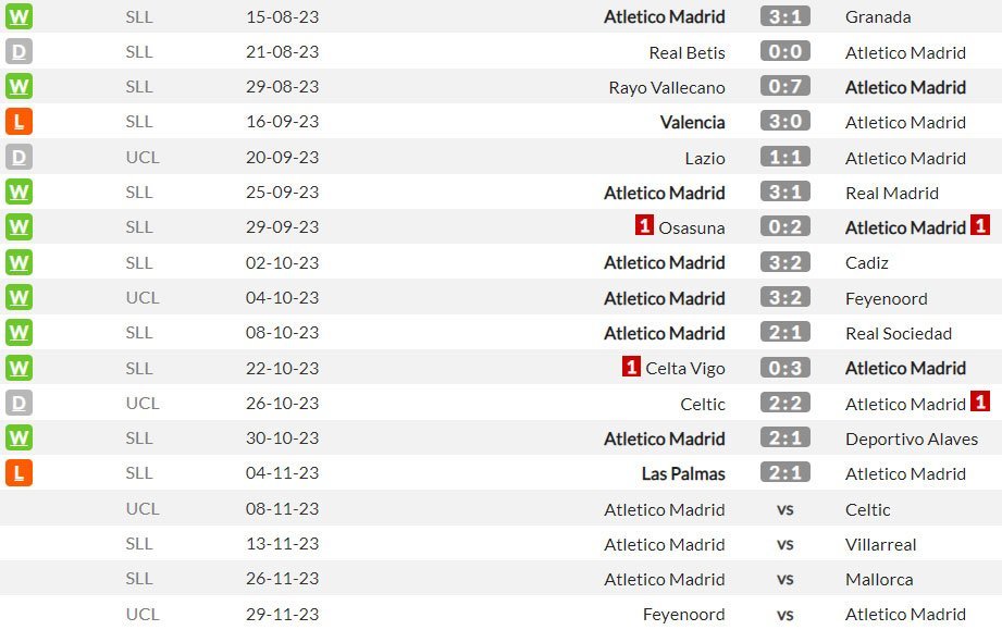 Hasil-hasil dan beberapa jadwal Atletico Madrid berikutnya di musim 2023/2024 (c) WhoScored