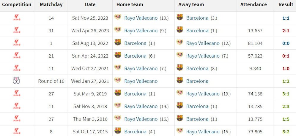 10 pertemuan terakhir Barcelona dengan Rayo Vallecano (c) Transfermarkt