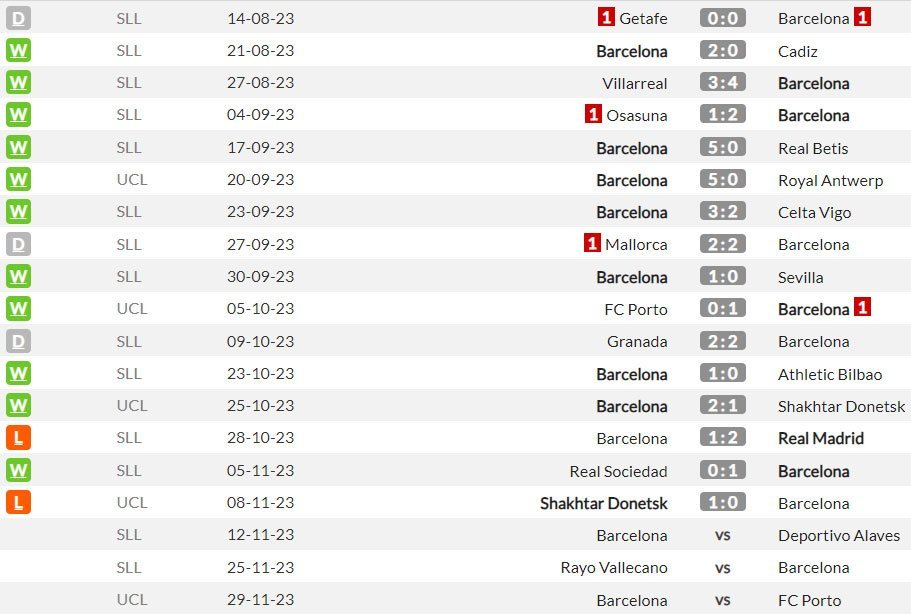 Hasil-hasil dan beberapa jadwal Barcelona berikutnya di semua kompetisi musim 2023/2024 (c) WhoScored