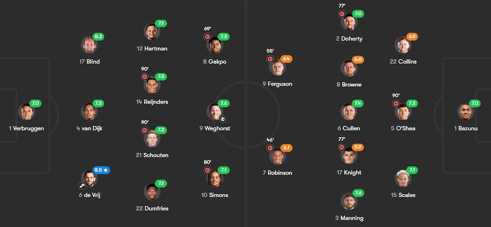 Rating pemain Belanda vs Irlandia, Kualifikasi Euro 2024 (c) Fotmob