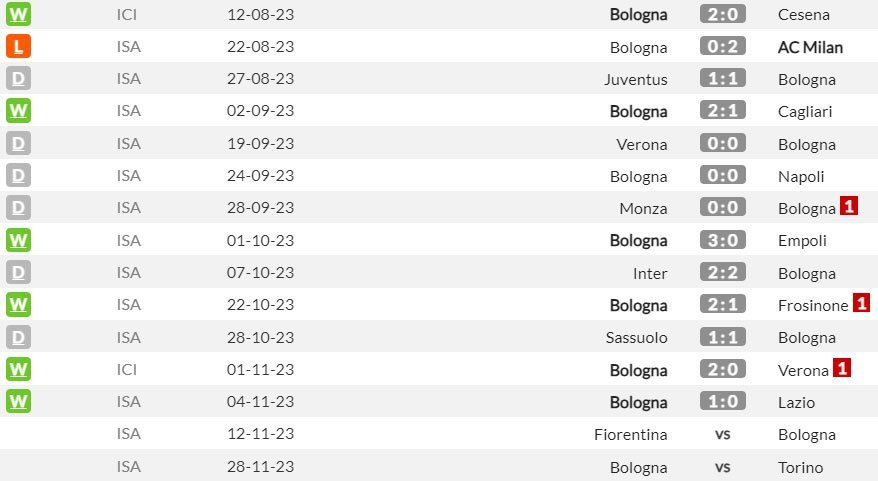 Hasil-hasil dan beberapa jadwal Bologna berikutnya di musim 2023/2024 (c) WhoScored