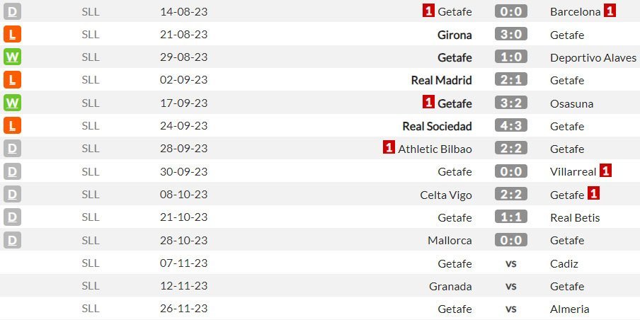 Hasil-hasil dan beberapa jadwal Getafe berikutnya di La Liga 2023/2024 (c) WhoScored