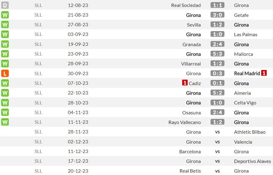 Hasil dan beberapa jadwal Girona berikutnya di La Liga 2023/2024 (c) WhoScored