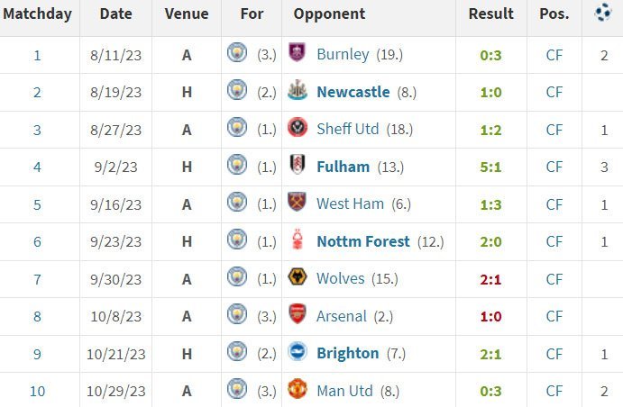 Penampilan dan gol Erling Haaland untuk Manchester City di Premier League 2023/2024 sampai pekan ke-10 (c) Transfermarkt