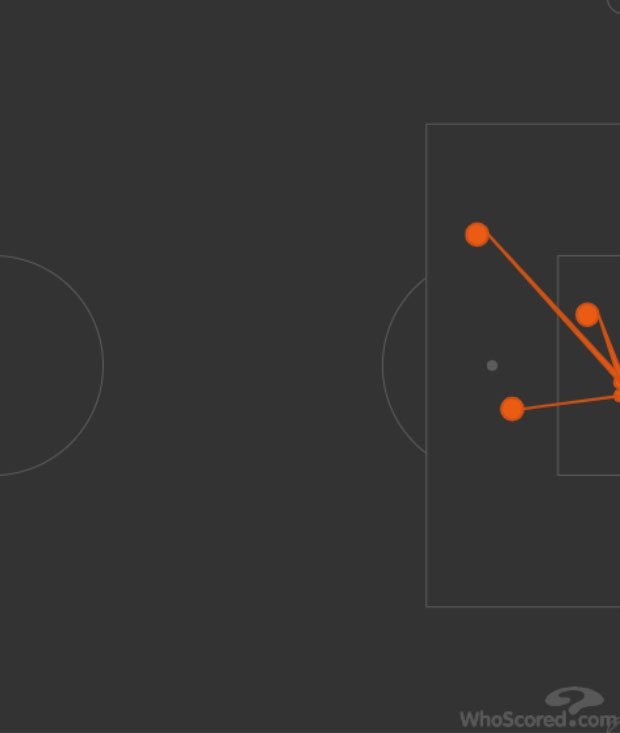 Grafis shots Ciro Immobile (Lazio) vs Celtic (c) WhoScored