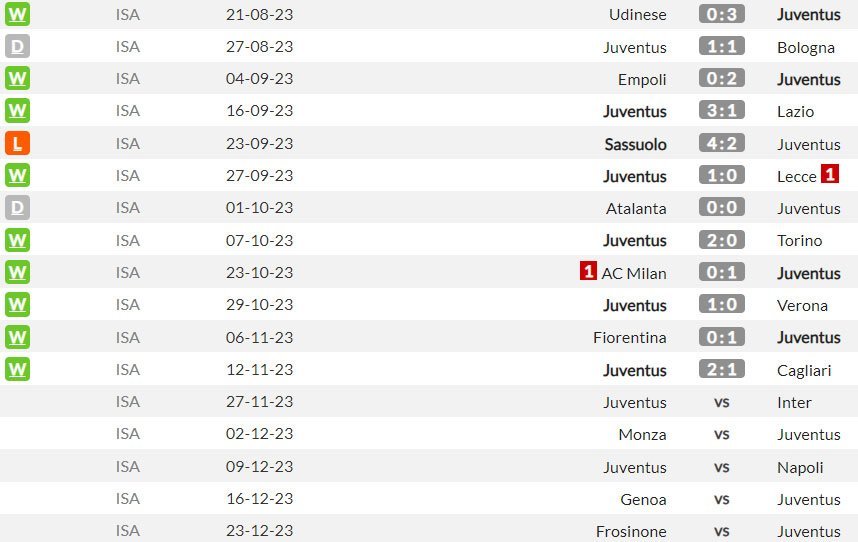 Hasil dan beberapa jadwal Juventus berikutnya di Serie A 2023/2024 (c) WhoScored