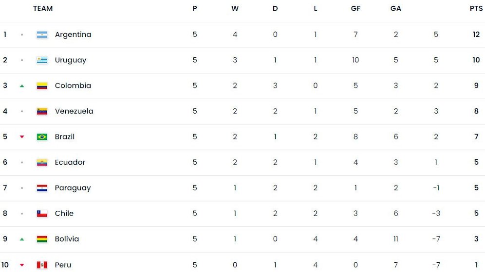 Klasemen sementara Kualifikasi Piala Dunia 2026 zona CONMEBOL (c) FIFA