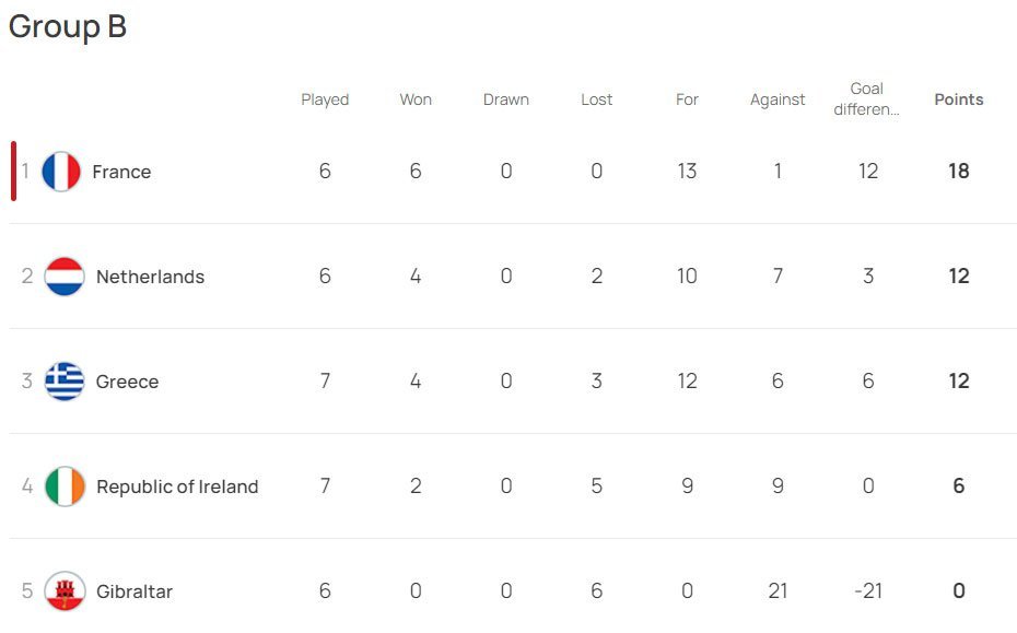 Klasemen sementara Kualifikasi Euro 2024 Grup B (c) UEFA