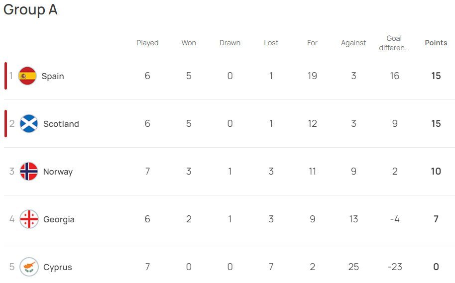 Klasemen sementara Kualifikasi Euro 2024 Grup A (c) UEFA