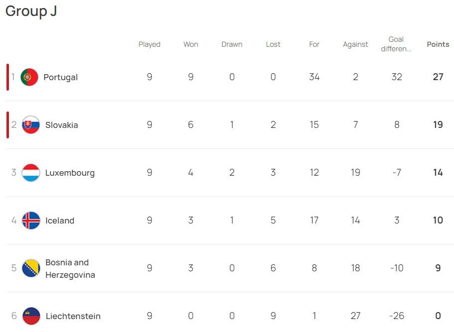 Klasemen sementara Kualifikasi Euro 2024 Grup J (c) UEFA