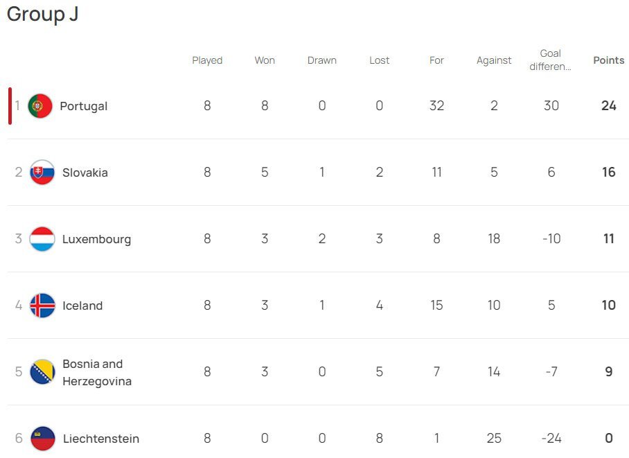Klasemen sementara Kualifikasi Euro 2024 Grup J (c) UEFA
