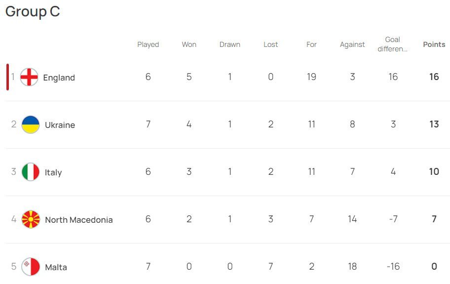 Klasemen sementara Kualifikasi Euro 2024 Grup C (c) UEFA