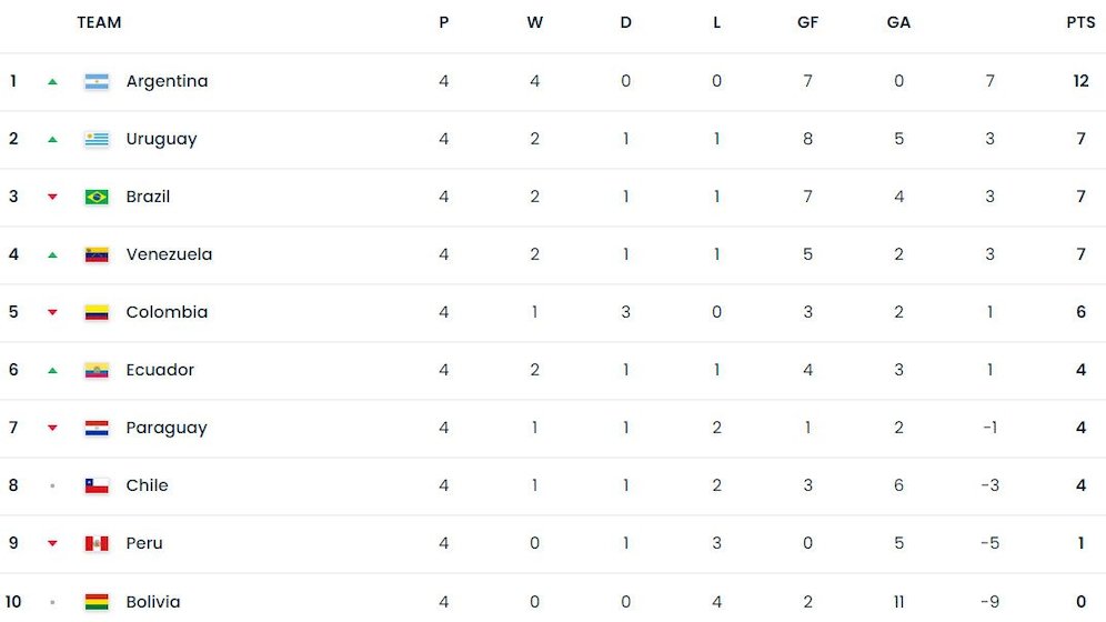 Klasemen sementara Kualifikasi Piala Dunia 2026 zona CONMEBOL (c) FIFA