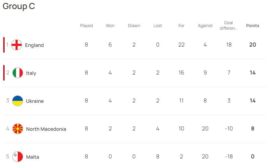 Klasemen akhir Kualifikasi Euro 2024 Grup C (c) UEFA