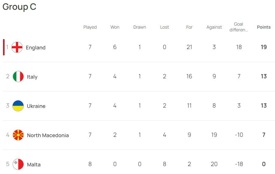 Klasemen sementara Kualifikasi Euro 2024 Grup C (c) UEFA