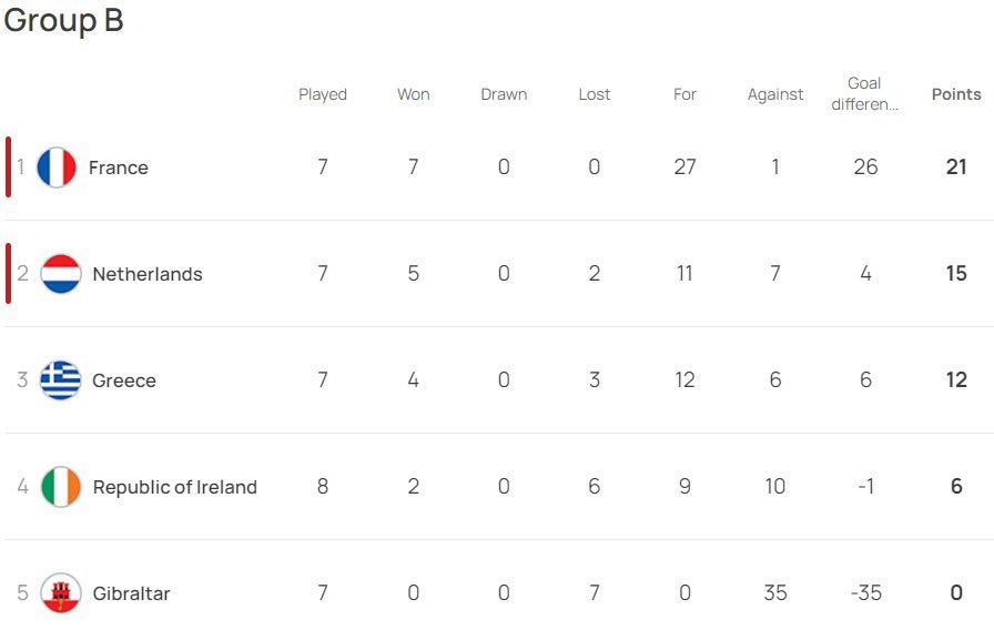 Klasemen sementara Kualifikasi Euro 2024 Grup B (c) UEFA