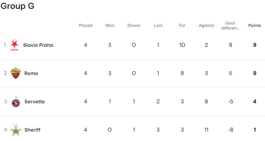Klasemen sementara Liga Europa 2023/2024 Grup G (c) UEFA