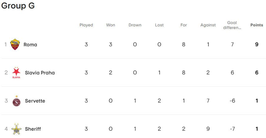 Klasemen sementara Liga Europa 2023/2024 Grup G (c) UEFA