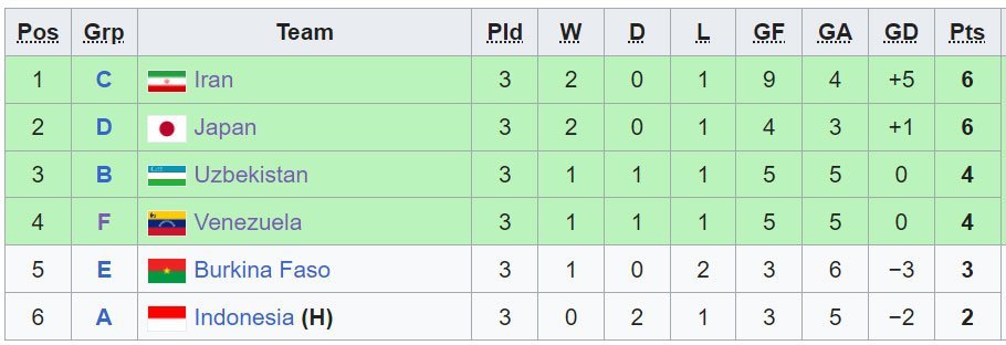 Klasemen akhir peringkat 3 terbaik fase grup Piala Dunia U-17 2023 (c) Wikipedia