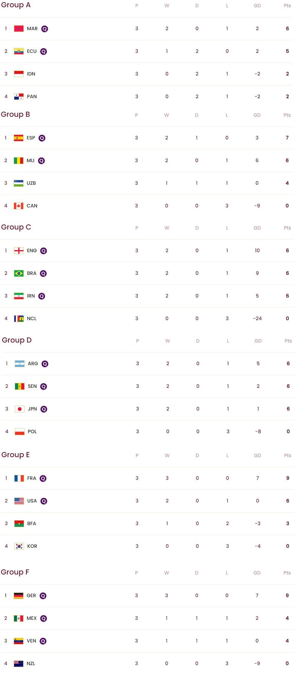 Klasemen akhir fase grup Piala Dunia U-17 2023 (c) FIFA