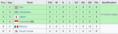 Klasemen peringkat ketiga terbaik Piala Dunia U-17 2023 (c) Wikipedia
