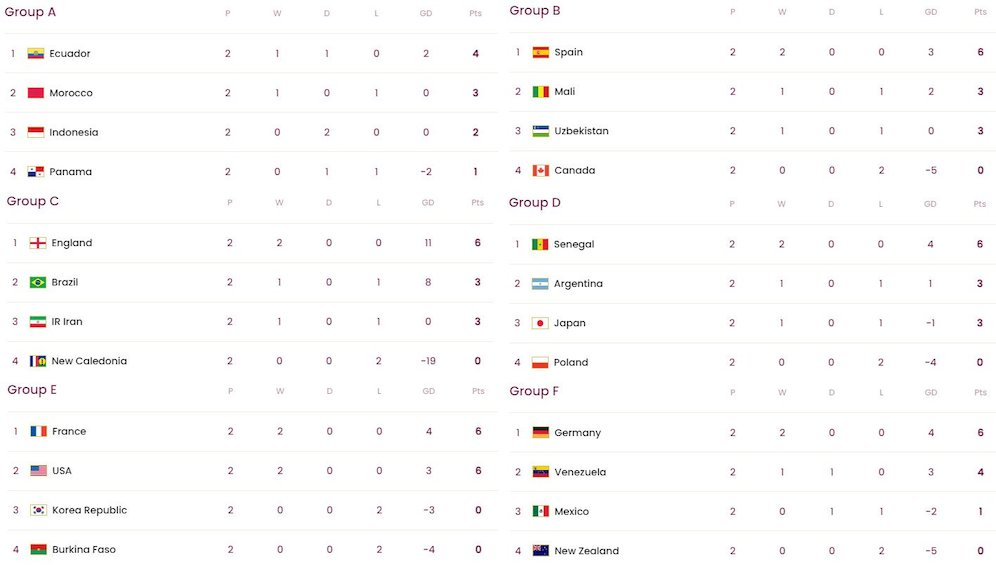 Klasemen sementara fase grup Piala Dunia U-17 2023 (c) FIFA