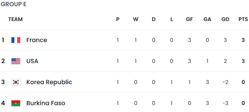 Klasemen sementara Piala Dunia U-17 2023 Grup E (c) FIFA