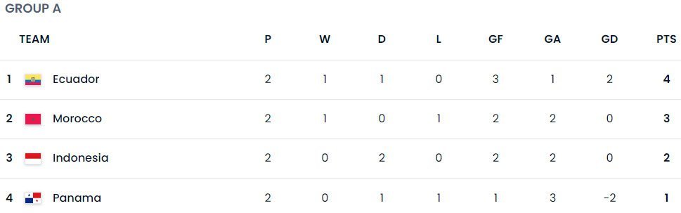 Klasemen sementara Piala Dunia U-17 2023 Grup A (c) FIFA