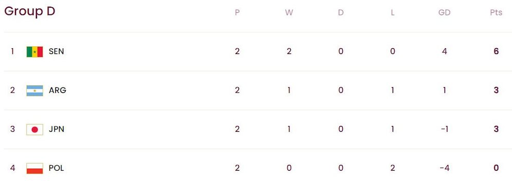 Klasemen sementara Grup D Piala Dunia U-17 2023 (c) FIFA