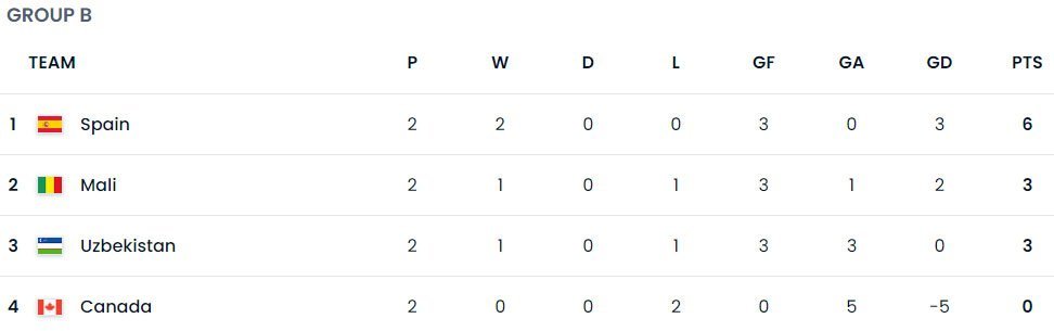 Klasemen sementara Piala Dunia U-17 2023 Grup B (c) FIFA