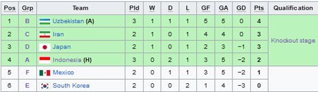 Klasemen peringkat ketiga terbaik Piala Dunia U-17 2023 (c) Wikipedia