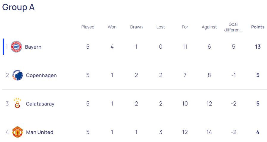 Klasemen sementara Liga Champions 2023/2024 Grup A (c) UEFA