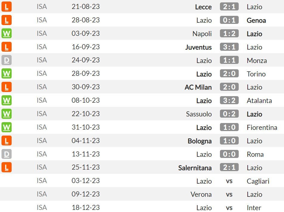 Lazio di Serie A 2023/2024 (c) WhoScored