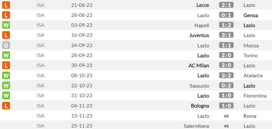 Hasil-hasil dan beberapa jadwal Lazio berikutnya di Serie A 2023/2024 (c) WhoScored