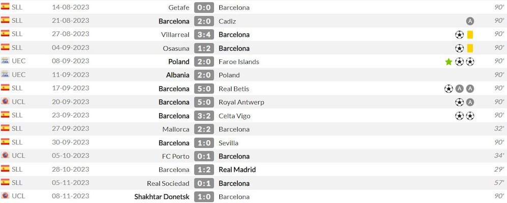 Penampilan-penampilan Robert Lewandowski bersama Barcelona dan tim nasional Polandia musim ini (c) WhoScored
