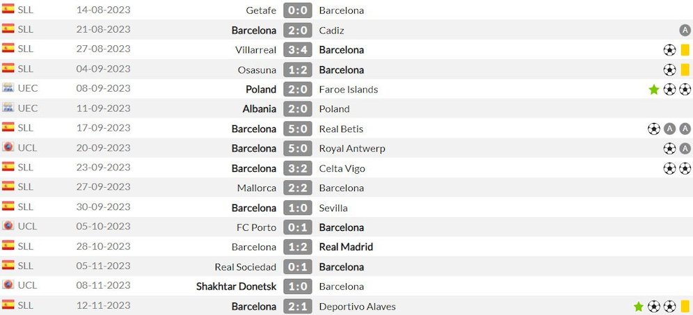 Penampilan-penampilan Robert Lewandowski bersama Barcelona dan tim nasional Polandia musim ini (c) WhoScored