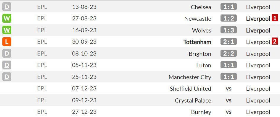 Laga-laga tandang Liverpool di Premier League 2023/2024 (c) WhoScored