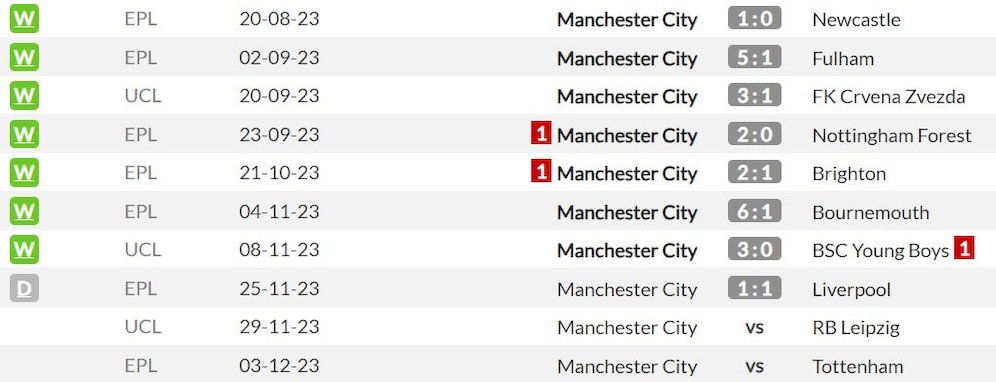 Manchester City di kandang musim ini (c) WhoScored