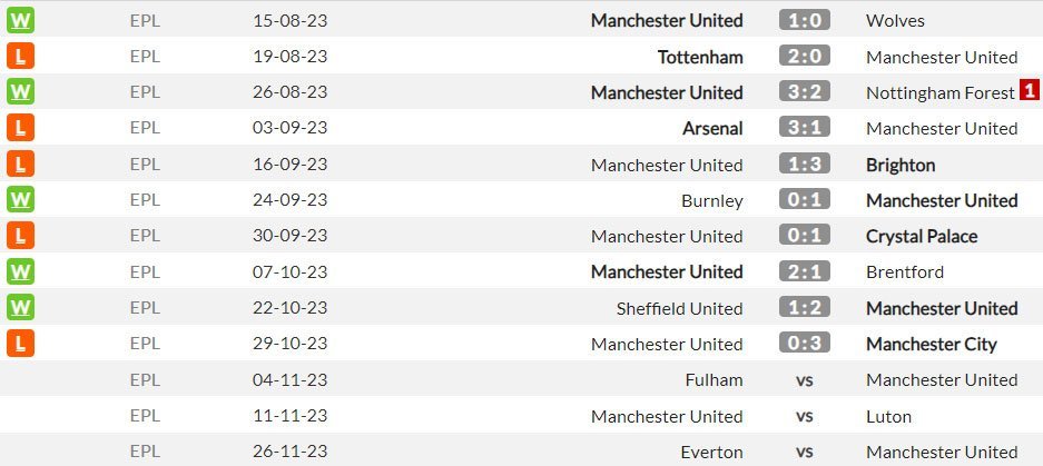 Hasil-hasil dan beberapa jadwal Manchester United berikutnya di Premier League 2023/2024 (c) WhoScored