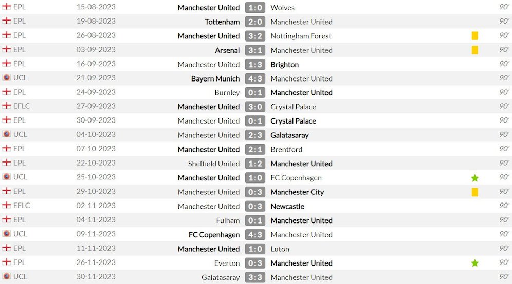 Catatan penampilan Andre Onana di Manchester United musim ini (c) WhoScored