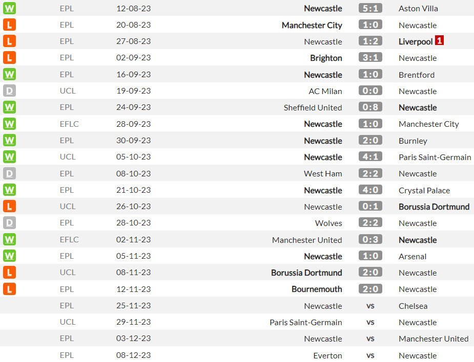 Hasil-hasil dan beberapa jadwal Newcastle berikutnya di musim 2023/2024 (c) WhoScored