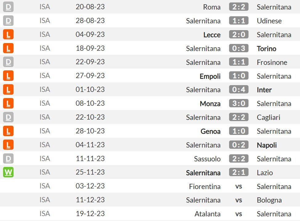 Salernitana di Serie A 2023/2024 (c) WhoScored
