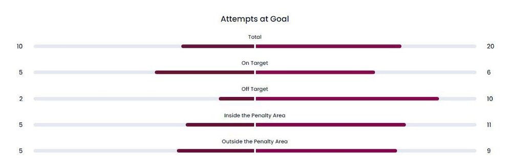 Statistik serangan Mali U-17 lawan Prancis U-17. (c) FIFA