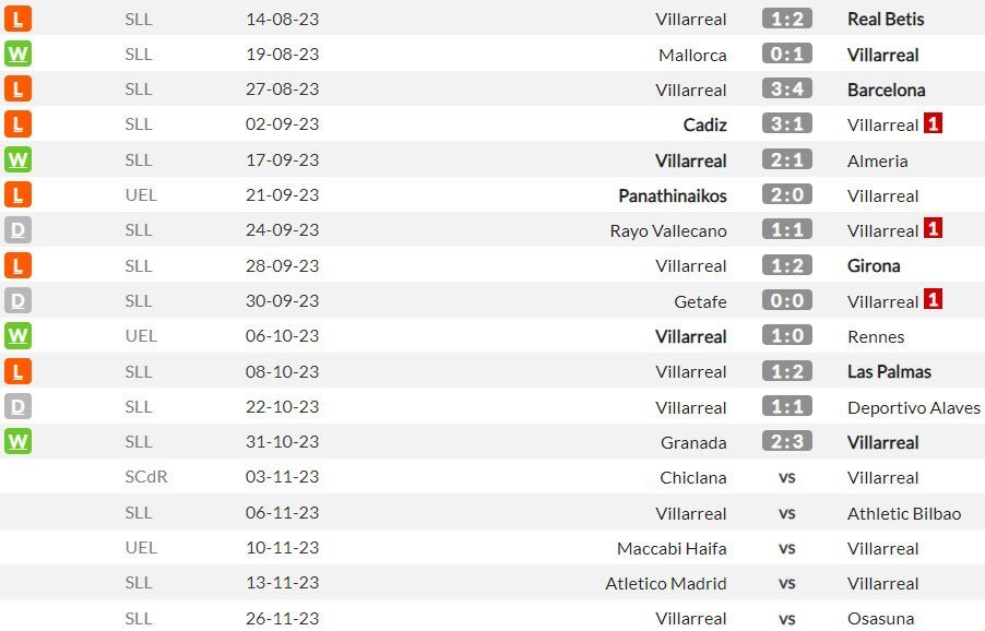 Hasil-hasil dan beberapa jadwal Villarreal berikutnya di musim 2023/2024 (c) WhoScored