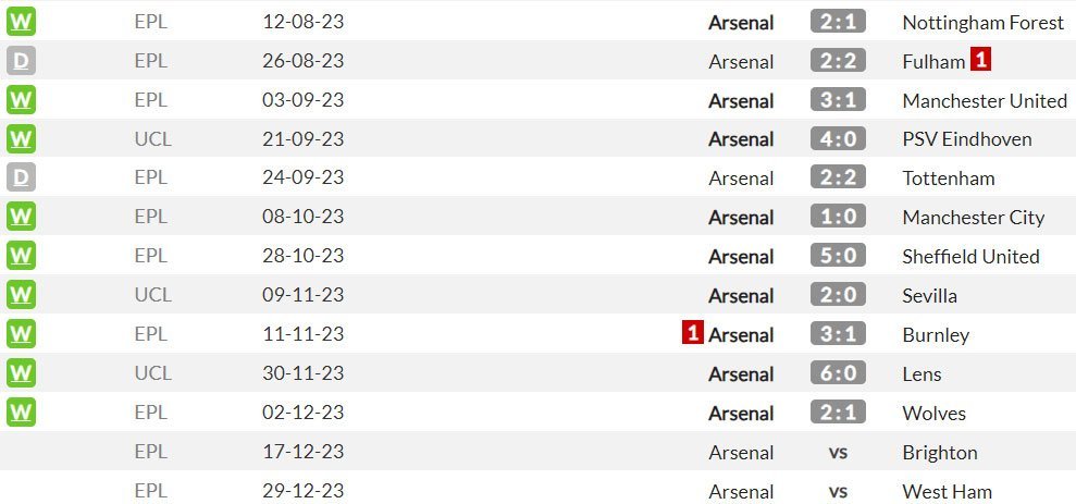 Laga-laga kandang Arsenal di semua kompetisi musim ini (c) WhoScored