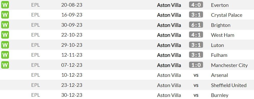 Laga-laga kandang Aston Villa di Premier League 2023/2024 sejauh ini (c) WhoScored